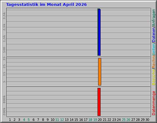 Tagesstatistik im Monat April 2026