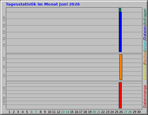 Tagesstatistik im Monat Juni 2026