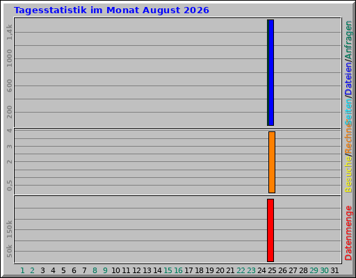 Tagesstatistik im Monat August 2026