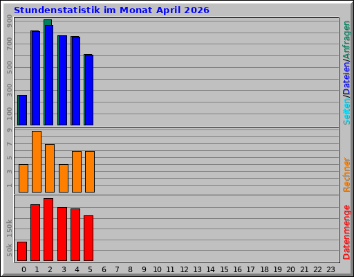 Stundenstatistik im Monat April 2026