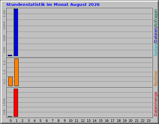 Stundenstatistik im Monat August 2026