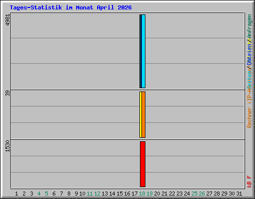 Tages-Statistik im Monat April 2026