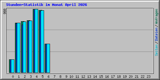 Stunden-Statistik im Monat April 2026