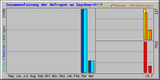 Zusammenfassung der Anfragen an lpgshop-24-3